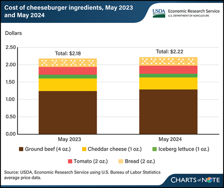 Graphic comparing the cost of cheeseburger ingredients in May 2023 and May 2024.